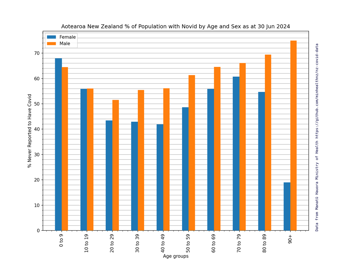 waynemcdougall's tweet photo. CW:#DailyCovidNZ
Aotearoa NZ Percentage Who Never Reported Having Covid (#Novid) by Sex and Age Group for reported cases on 30 Jun 2024
These percentages are likely to be *way* too high (perhaps about double). But that means reported reinfections are *way* too low. #CovidGraph https://t.co/9MIJHzPX2D