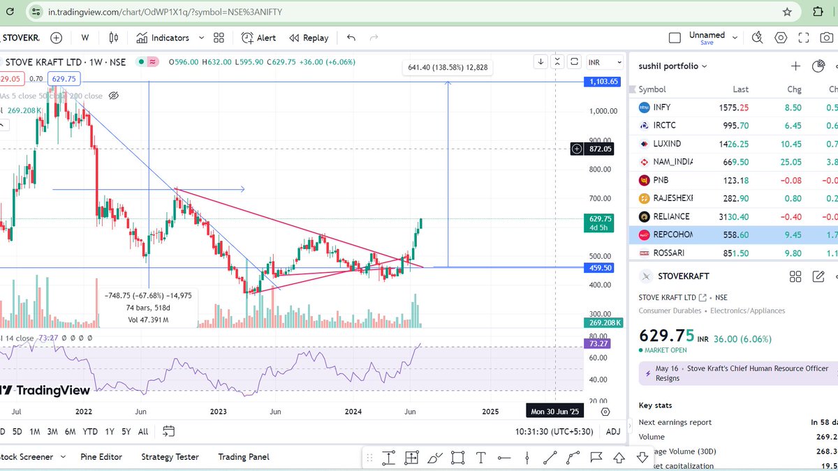 learner_sushil's tweet photo. आज portfolio मे आग लगी पड़ी है 🔥🔥🔥
Now is the time to stove kraft
6% another move 🔥
@Cmp 471 - 629
Note : - Not recommend to buy at all.
#Stove_kraft #sharemarket #Multibagger_stock https://t.co/G936plpzL8