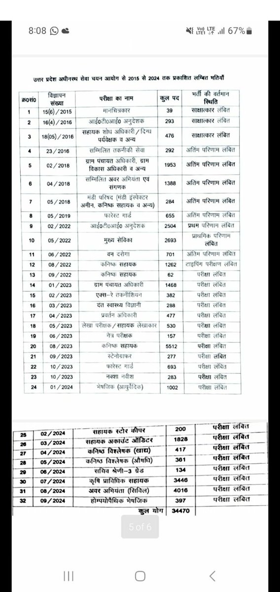 #upsssc_release_exam_calender
 UPSSSC Exam Calendar जारी करो
और सभी Vacancy का Exam कराकर
जल्द से जल्द Joining कराओ.... नहीं तो तुम्हारी वज़ह से 2027 में बीजेपी इस बार पूरी तरह उत्तर प्रदेश से सफ़ाचट हों जाएगी....💪💪💪💪💪😡😡😡😡