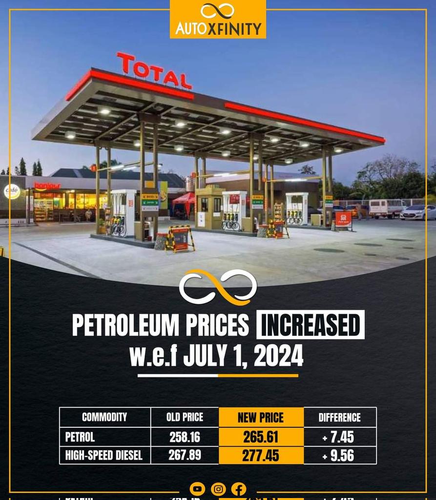 auto_xfinity's tweet photo. The government has INCREASED 🔼 the prices of petrol &amp; diesel by Rs. 7.45/litre &amp; Rs.9.56/litre respectively w.e.f July 1, 2024.

Take a look at the new prices for the next fortnight.

#autoxfinity #PetrolPrice #dieselprice #PetrolDieselPrice #PetrolPriceToday #June2024 https://t.co/pBJX523zoZ