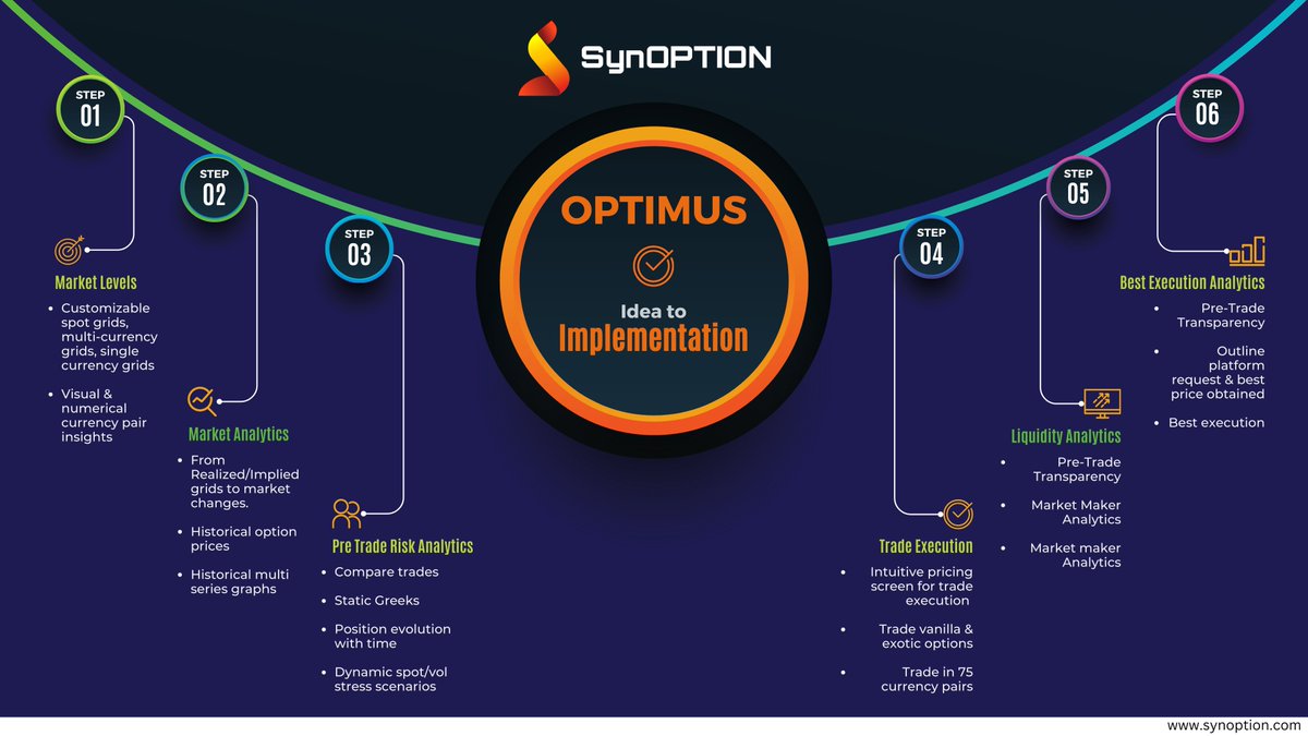 SynoptionTech's tweet image. 💡“Idea to Implementation!”⚙️​
#OPTIMUS is a one stop solution that gives you an end-to-end solution from idea generation to smart implementation of your #FXoptions requirements.

Click the link to learn more: lnkd.in/dYQbcdCw
___________
#FXTrading #InvestmentStrategy