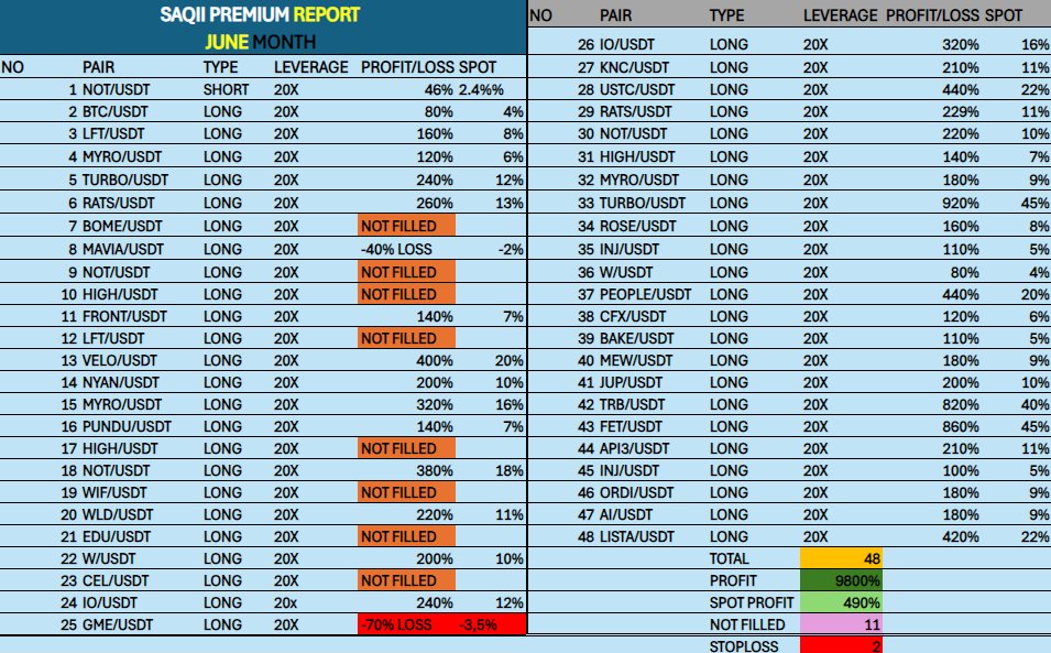 SaQiiCrypto's tweet photo. SaQii Premium June Report 🔥

June Month was a Boring &amp; Difficult month to Trades &amp; win but we Achieve millstone Result one more times ❤️
We done Almost 80-90% accuracy in this boring Month
We Achieve 490% SPOT PROFIT 🌺

Join us if you wanna achieve such Result 🥀
Dm >Here 🌹 https://t.co/WisbivAmiL