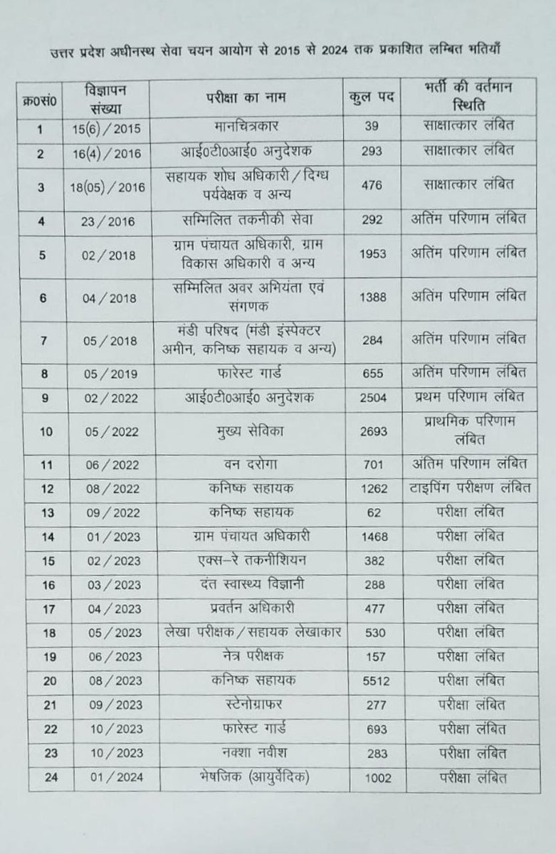 Ritugurjar111's tweet photo. UPSSSC commission only issues notices but does not conduct exams. Recruitment in UPSSSC is pending for 8 years.
#upsssc_release_exam_calender 
#upsssc_release_exam_calender 
@myogiadityanath @upg https://t.co/vXVynj2gd4