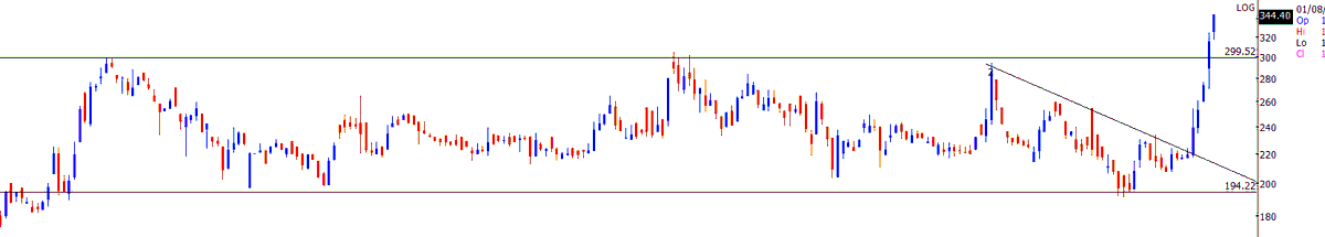 TrendTrader85's tweet photo. #KRIScha: 344 from 248 https://t.co/MvTnbLcE6C