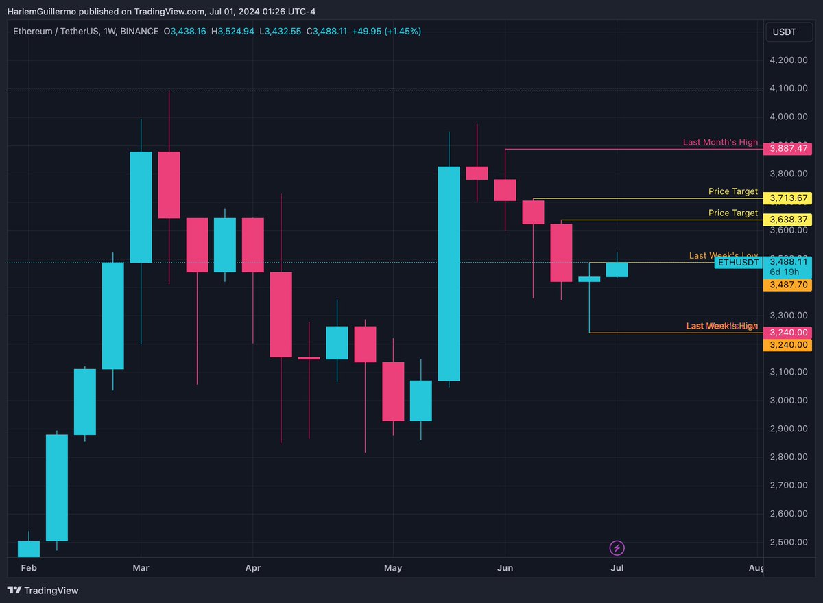 $ETH. Sitting at the weekly reversal entry. Can we take this baby back up? Targets: $3,638.37 < $3,713.67. 📈