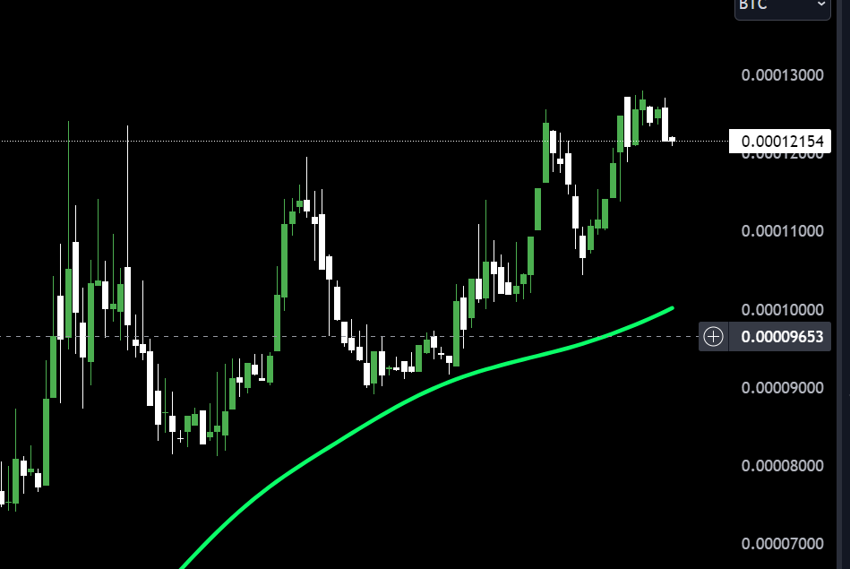Salah satu alasan kenapa masi cukup bullish (for swing-longterm) buat TON adalah, pair TON/BTCnya masih menunjukkan tren kenaikan.

TON outperform dibanding Bitcoin.

Artinya,
Jika Bitcoin naik, maka TON bisa makin naik
Jika Bitcoin turun, penurunan TON ga sedalam penurunan
