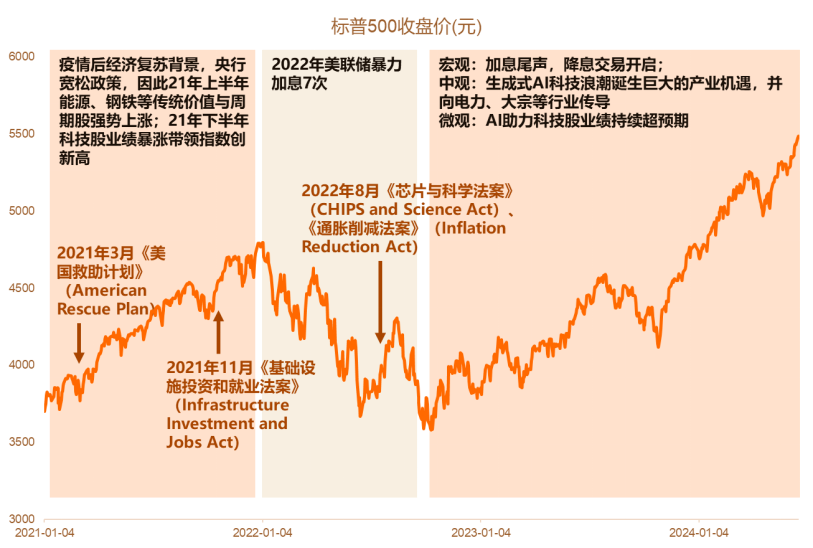 美股长牛启示录——美国大选的币圈资产映射，近期，民主共和两党初选结果基本确定，已形成拜登和特朗普对垒局面。

拜登是现任总统，特朗普曾在2017-2020年担任总统，因此他们的政策偏好几乎成为“明牌”。

我们一起来回顾和分析两位总统任期内经济政策对美股的影响，并归纳和展望此次美国大选对大类资产价格的影响、尤其是对美股的影响。

美国大选已经行至何处？

拜登和特朗普继续对垒，目前特朗普优势更大。

特朗普是前任总统，年龄77岁，属于共和党，偏右翼，他的任期是2017-2020年。

拜登是现任总统，81岁高龄，属于民主党，偏左翼，他的任期是2021-2024年，今年是他这届任期的最后一年。

而特朗普在普选票民调中暂时领先。

民主党方面，通胀等经济问题仍然是阻碍拜登连任的主要因素。

同时，非法移民、对外政策等议题的热度高居不下，影响选举走向。

共和党方面，特朗普面临多重起诉与法律争议，增加本次大选及整体政治生态的复杂性。

通胀已经成为美国选民最关心的问题，其次是医保、移民、经济等等。

回溯两位总统过去的表现，拜登执政期间的通胀水平和移民数量明显高于特朗普执政时期；特朗普执政期间人均工资有所上升，拜登执政期间通胀侵蚀了收入；疫情使特朗普执政期间就业率在2020年断崖式下跌，拜登执政期间就业率稳步上升。

特朗普经济学

民粹一些的里根经济学：强调减税、去监管、强化国防、重振美国地位等等。

财政税收方面，首先《减税与就业法案》2018 年得以落地。特朗普税改方案主要集中于个人所得税、企业所得税、跨境税制等方面，目标在于为中产阶级减税、降低企业税、美国企业的海外利润回流，从而重塑美国市场尤其是制造业在全球的竞争力。其次，“1.5 万亿美元基建计划”使财政开支大大增加。

产业政策方面，发展传统能源。

贸易政策方面，大量使用经济制裁措施，开启中美贸易战。

特朗普大刀阔斧进行税改。
2017年12月22日，《减税与就业法案》最终获得特朗普签字，2018年得以落地，减税规模约1.5万亿。核心内容为将原来 35%的企业税率降低到了 21%，可降低企业所得税约 1200 亿美元/年，直接增厚企业利润，其中高有效税率板块如能源、电信、零售，盈利增厚的弹性更大，提振幅度或高达 20 个 百分点。
并且因未来 5 年厂房和设备投资全面费用化政策，高资本开支板块如能源、公用事业、电信、交运、汽车、以及科技公司，将实质上降低税负，增厚利润，同时鼓励未来投资。
同时改革跨境税制，有利于资本流入美国。
特朗普支持发展传统能源，同时支持发展人工智能。
特朗普政府认为，美国传统石化能源储量丰富，并拥有先进技术和价格优势，而低价格的能源有助于降低企业运营成本。
2017年6月，特朗普正式宣布退出有190多个国家参与的气候变化《巴黎协定》。
特朗普政府的国内政策也是基于这一逻辑。2017年10月，特朗普政府改变奥巴马政府限制传统能源、大力发展新能源行业的政策取向，特意废除了奥巴马政府的《清洁能源计划》（Clean Power Plan）。
针对人工智能（AI）领域，特朗普政府专门颁布《人工智能倡议》的行政命令，对美国人工智能发展进行规划。

拜登经济学：利用政府之力“从内到外” （middle-out approach）、“自下而上”（bottom-up）地重振和重塑经济，吸引制造业回流美国，并创造更多就业机会，扩大美国中产阶级。

财政税收方面，首先扩大政府财政支出，特别是在社会福利、基础设施建设、科技等方面；其次，对富人和大企业增税，为财政支出融资，并缓解社会不公。

产业政策方面，三大重要法案《基础设施投资和就业法案》；《芯片与科学法案》；《通胀削减法案》。

贸易政策方面，延续贸易保护主义，减少美国国内供应链对中国的依赖。

拜登重拾产业政策，推出三大标志性法案。

美国国会众议院2021年11月1.2万亿美元的两党基础设施法案《基础设施投资和就业法案》（Infrastructure Investment and Jobs Act），该法案为期 8 年，是美国 10 年来规模最大的基建法案。

2022年8月拜登在白宫签署了《芯片与科学法案》，美国将向半导体行业提供约 527 亿美元的资金支持，并为企业提供价值 240 亿美元的投资税抵免。

同月，拜登政府通过了《通胀削减法案》（Inflation Reduction Act），将精准支持“降碳”和“减污”与降低通胀的经济目标相结合，同时夹杂了推动“美国制造”的政治意图，进而“曲线救国”式地推进了拜登政府的气候政策目标。

美国大选的资产映射

美股：无论选举结果如何，预计涨势延续，内部行业或分化。

我们认为投资美股的长期逻辑并没有发生变化——美股拥有一揽子好公司，盈利持续增长；拥有一系列成熟健康的市场机制，支撑美股长牛；并且美股占全球股指60%，是全球主流。

进一步地，我们2024年投资美股的当下逻辑也没有发生变化——美国经济韧性强，上市公司盈利乐观；AI科技浪潮支撑科技股业绩高增、高景气支撑估值；2024年有望降息，助推流动性扩张。

两位总统候选人均支持财政刺激经济发展、支持AI发展、保护本土产业，只是有一些差别，比如特朗普主张对内减税、对外加税，能够增厚美国企业盈利、优化竞争格局，拜登更重视产业政策等等。

美债

如果拜登获胜，或基于通胀已经顺利降温的基础，则债券价格迎来上涨；而如果特朗普获胜，或许暗示通胀短期并没有得到快速降温，且特朗普推行大规模减税、减少移民将继续推升服务通胀， 短期内对美债有影响。

黄金和BTC

选举前可能受益于避险情绪。

综上，兄弟们我依然认为BTC在大选年仍能拥有比较好的表现，建议开启币圈的长期配置之道。当然SOL依然是我的首选。