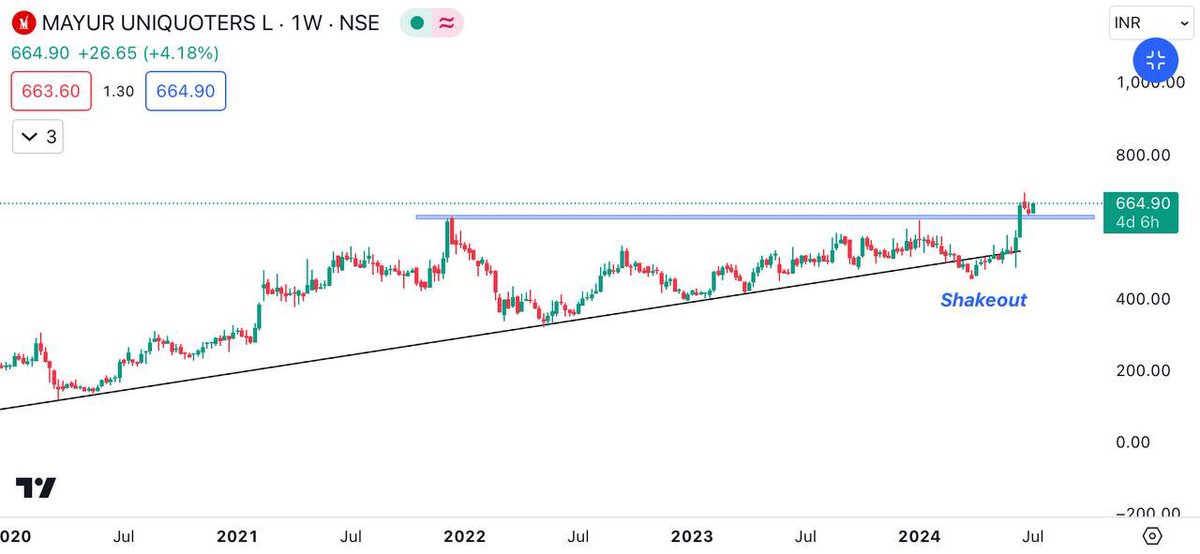 Rohit saraswat (@traderr_25) on Twitter photo Strong weekly setup on chart
1️⃣ Sharda crop chemical
2️⃣ Emami ltd
3️⃣ Roto pump
4️⃣ Mayur Uniquoters
Telegram - t.me/Earning_with_l…
<a href="/StocksTreasures/">Stocks Treasures 💎</a> <a href="/kuttrapali26/">Ayushi Chky</a> @PalorHarsh <a href="/cakunalshah1983/">💥SWING TRADE IDEAS🔥</a> <a href="/Breakoutrade94/">Breakout/Reversal Charts</a> <a href="/Technicalchart1/">Technical Charts</a>
<a href="/Ishan_Narayan_/">EQUITY EMPIRE 💰</a> <a href="/caniravkaria/">Nirav S. Karia</a> Strong weekly setup on chart
1️⃣ Sharda crop chemical
2️⃣ Emami ltd
3️⃣ Roto pump
4️⃣ Mayur Uniquoters
Telegram - t.me/Earning_with_l…
<a href="/StocksTreasures/">Stocks Treasures 💎</a> <a href="/kuttrapali26/">Ayushi Chky</a> @PalorHarsh <a href="/cakunalshah1983/">💥SWING TRADE IDEAS🔥</a> <a href="/Breakoutrade94/">Breakout/Reversal Charts</a> <a href="/Technicalchart1/">Technical Charts</a>
<a href="/Ishan_Narayan_/">EQUITY EMPIRE 💰</a> <a href="/caniravkaria/">Nirav S. Karia</a>