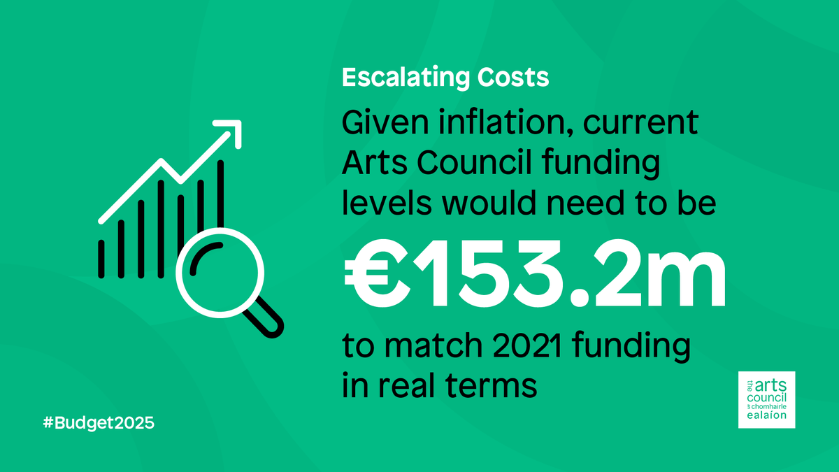 We're seeking an increase in Arts Council funding to €160m in #Budget2025 to support the needs of the arts sector at a time of:

🔹 Record demand for our supports
🔹 Record shortfall in funding requests met
🔹 Escalating costs for artists and arts orgs

artscouncil.ie/Budget2025