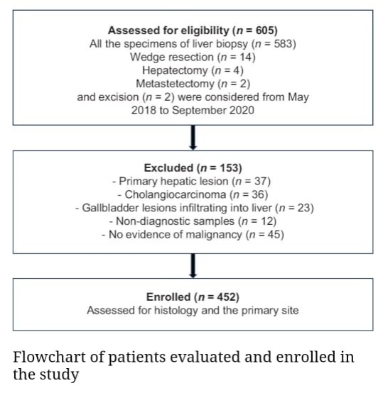 CRSTonline's tweet image. Dr. Neha Singh and team present an audit of liver metastatic tumors, highlighting adenocarcinomas often originating from the pancreaticobiliary tract, as predominant. Read here: bit.ly/3VJwWPk #CRST #MedTwitter #LiverMetastasis #Oncology #CancerResearch