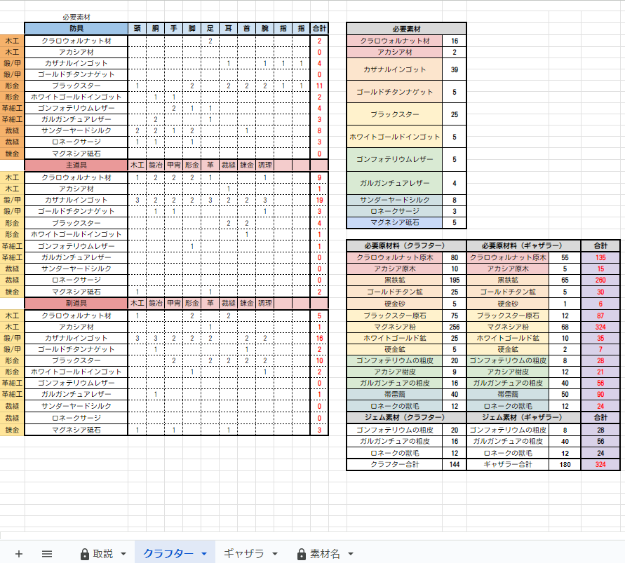 Mata_Griffis's tweet photo. 7.0ギャザクラ装備（Lv100）必要素材

自分用に作成のためミスあるかもしれません
スプシ閲覧はPC推奨

https://t.co/FdbgrCdkfI https://t.co/WpVymo4ixc