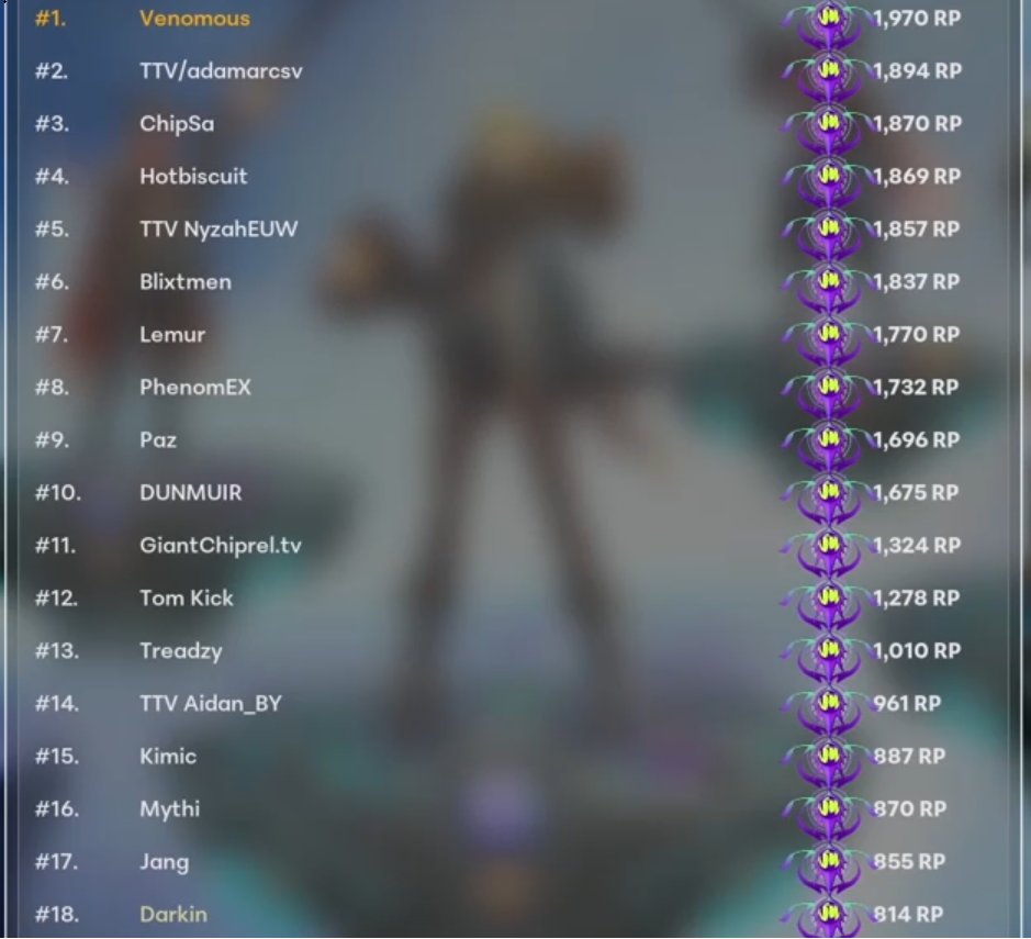 DarkinFPS's tweet photo. We end the Supervive NDA drop Ranked Weekend into top20. Crazy games and all around super fun time so far in this playtest. 🔥🔥🔥🔥💪 https://t.co/W9DE0ZilZ4