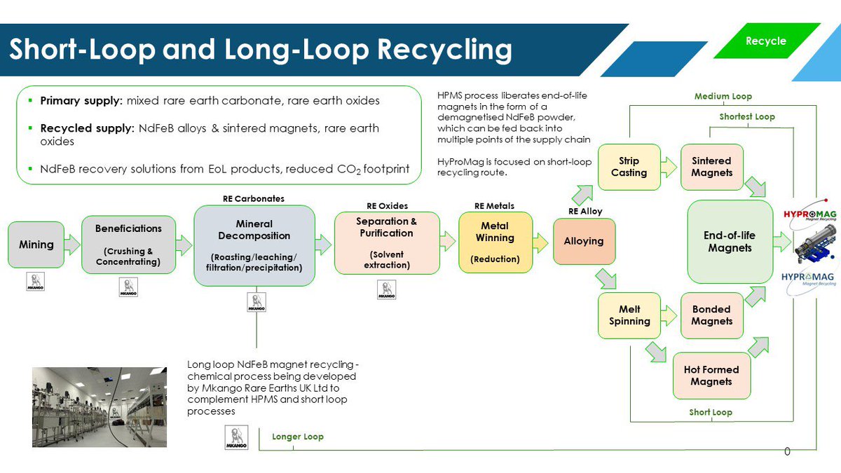 MkangoResources's tweet image. Mkango announces successful commissioning of pilot plant for long-loop recycling of #RareEarth magnets at Tyseley Energy Park in Birmingham
#HyProMag #MKA #RareEarths @REIA_global @CMA_Minerals @EITRawMaterials @EU_ERMA @REEsilience1 #Maginito #CoTec @Share_Talk