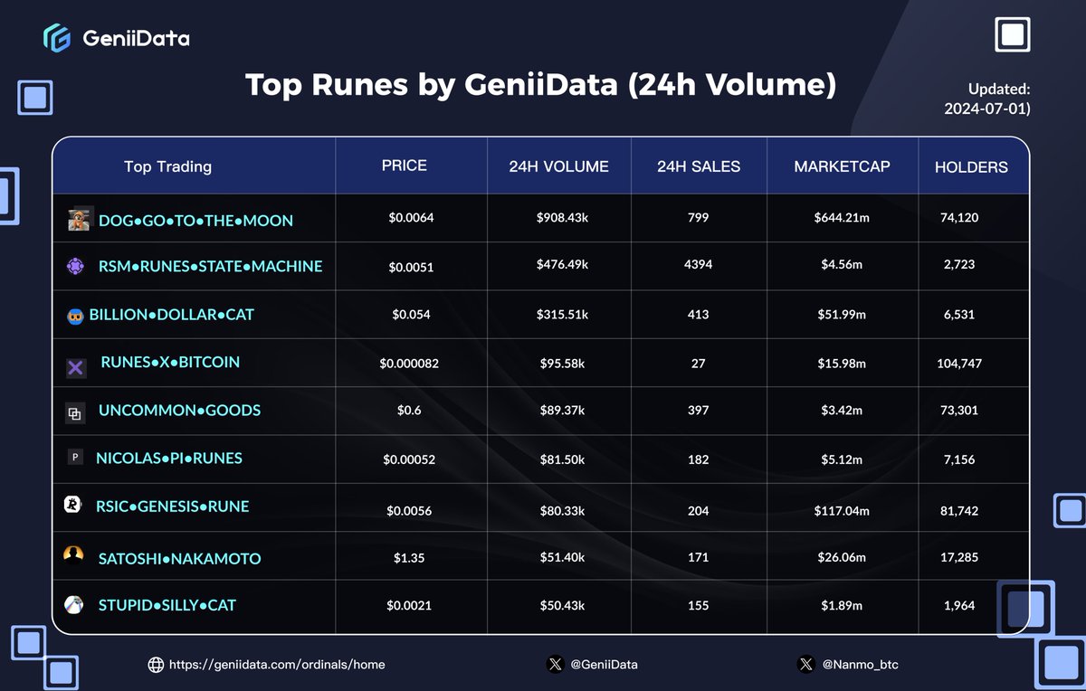 Top 9 #Runes ▣ token by 24h Volume

1⃣DOG•GO•TO•THE•MOON  ( <a href="/LeonidasNFT/">Leonidas 🧡 $DOG</a> )   
$DOG Price $0.0064 ( +12% in 24h )

2⃣RSM•RUNES•STATE•MACHINE（ <a href="/RSM_Runes/">RSM | Runes State Machine | Runes2.0</a> ）
$RSM Price $0.0051( +191% in 24h )

3⃣BILLION•DOLLAR•CAT（ <a href="/billydollarcat/">Billy 🐱</a> ）
$billy Price $0.054 (+5.63% in 24h )