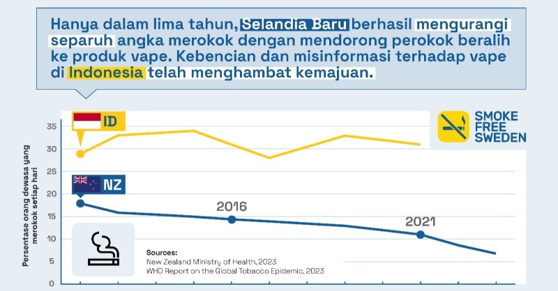 SmokeFreeSweden's tweet photo. Bayangkan seberapa cepat #Indonesia bisa mengurangi jumlah perokok dengan mengikuti cara Selandia Baru.

Bukti angka telah berbicara. Vape membawa keberhasilan. https://t.co/fpdER3Apya