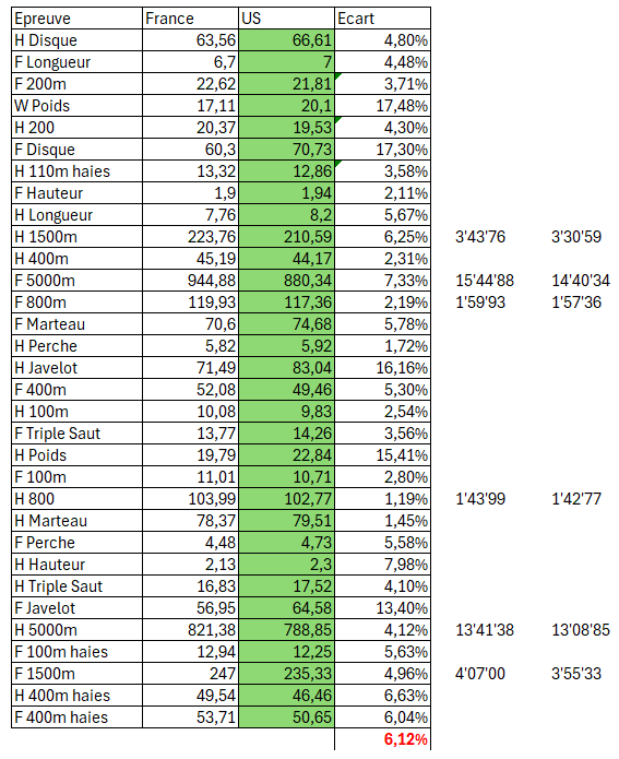 A quelques jours des jeux, comparaisons des perf FR et US aux trials.
Grand Chelem 32/32 avec des écarts sous forme de valises........flippant
#JO2024 #Athletics #athletisme