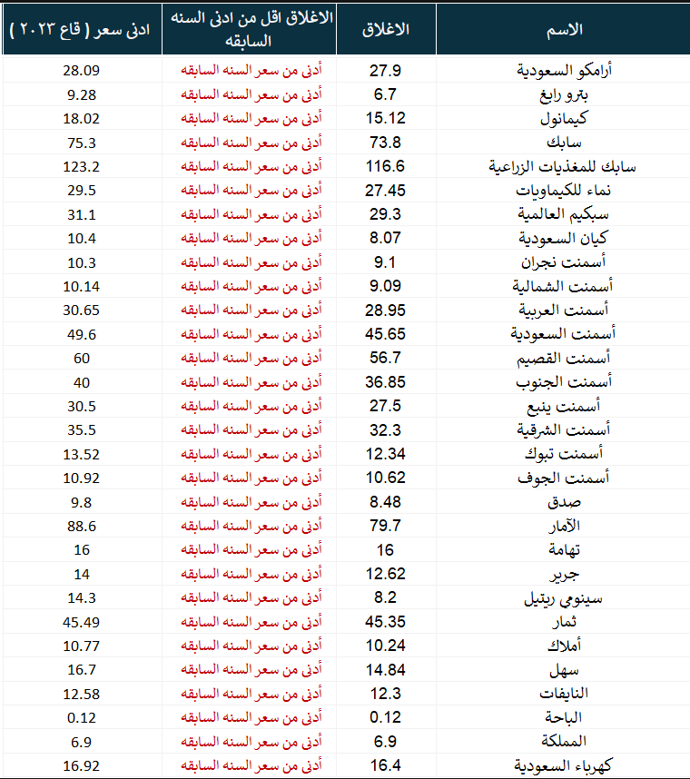freeman39383711's tweet photo. #سابك_للمغذيات_الزراعية #ارامكوا #سابك
اغلبها تتداول الان تحت ادنئ قاع للعام الماضي https://t.co/uToko9lxze