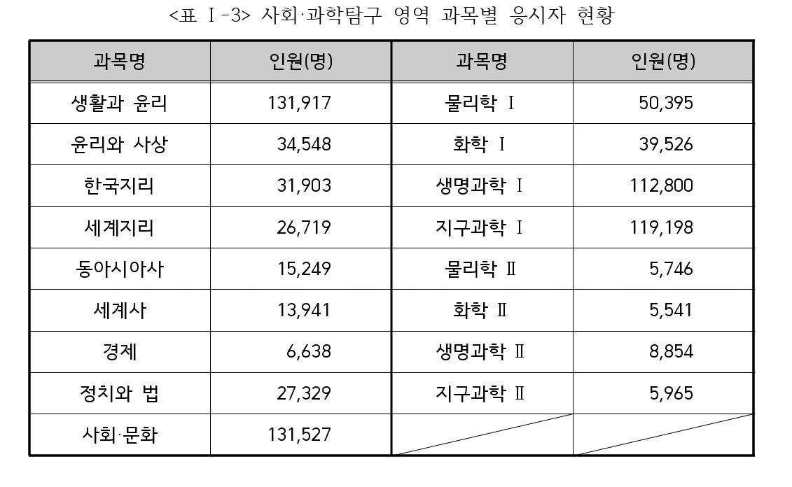 6모 응시자수라는데
이게뭐지진짜