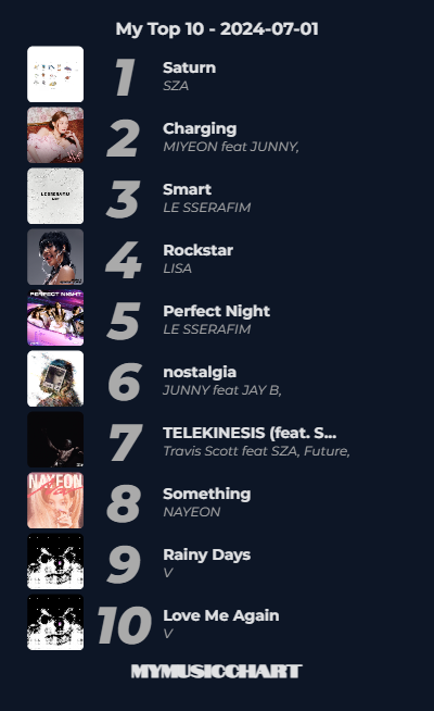 Josheddy_'s tweet photo. Hi @_buildspace family how were your weekends, what were your Top10 songs for last week?
House #erevald where you guys @
#mymusichchart #top10 #top10songs #Billboard #LISAxROCKSTAR #NAYEON #SZA #TravisScott #LESSERAFIM #bts #Layover https://t.co/J4eRfgOiwi