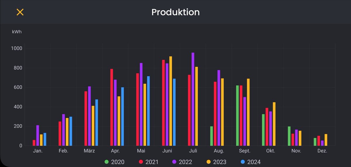 Freerider80's tweet photo. PV-Daten Juni 2024
Ertrag Dach: 646kWh
Ertrag Balkon: 44kWh
Relativ D: 101kWh/kWp 
Relativ B: 57kWh/kWp
Autarkie: 85%
Eigenverbrauch: 80%
Bezug: 96kWh 
Einspeisung: 135kWh

Verbrauch BEV/PHEV: 129kWh

Mit Abstand schlechtester Juni.
Ertrag B nimmt wie erwartet ab, 90°

#pvbuddies https://t.co/H6GX1QP9TI