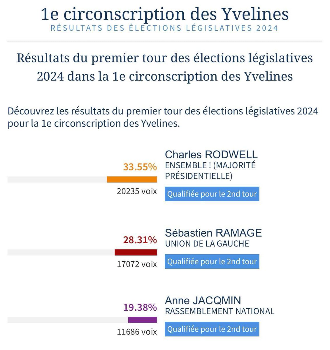 Je félicite <a href="/charlesrodwell_/">Charles Rodwell</a> , qui réalise un beau score et arrive en tête dans la 1ere circonscription des Yvelines pour ces #LEGISLATIVES2024 .

Il faut maintenant confirmer cette dynamique au 2nd tour.

👉Le 7 juillet, un seul bulletin : Charles Rodwell
