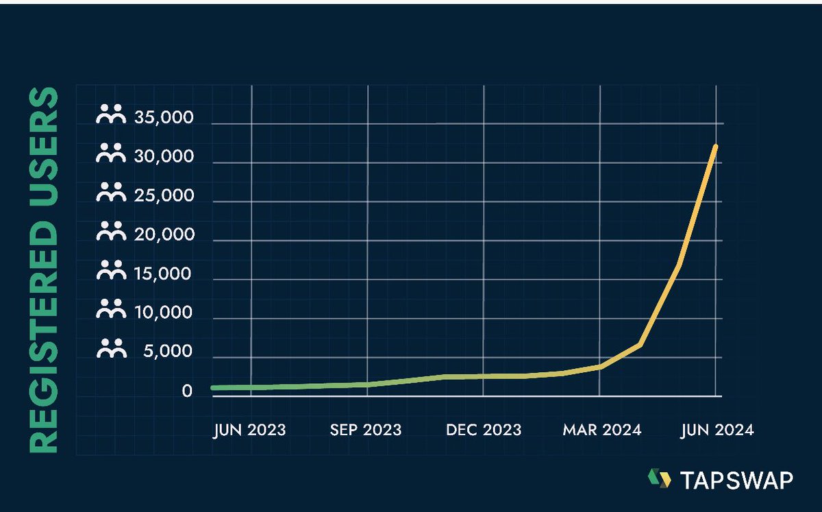 tapswapexchange's tweet photo. 𝐒𝐥𝐨𝐰𝐥𝐲 𝐭𝐡𝐞𝐧 𝐬𝐮𝐝𝐝𝐞𝐧𝐥𝐲: 𝐎𝐮𝐫 𝐁𝐞𝐭𝐚 𝐒𝐭𝐨𝐫𝐲🚀
 
June marked a significant milestone for TapSwap - our beta platform had been live for 1 year, and has now come to an end transitioning into an exciting new phase. We've just launched our new website and are thrilled to embark on the next chapter with the full platform release later in the year plus our token sale.
 
Our incredible team and amazing support network have made this journey a success. 
 
Here's to the exciting future ahead. 
 
Thank you, everyone!

#TapSwapExchange