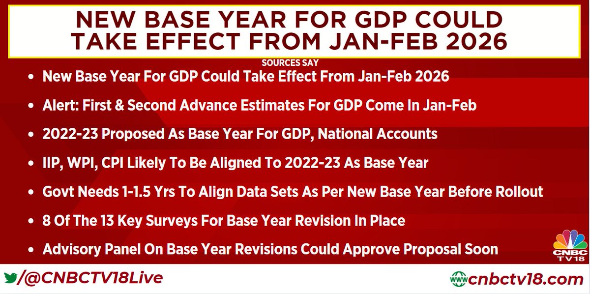 CNBCTV18Live's tweet photo. #GDP #estimates with new #baseyear likely to take effect from early 2026 ; 2022-23 proposed as new base year : Sources to @Sapna_CNBC
8 of the 13 key surveys for base year revision in place
Alert: Household Consumption Expenditure Survey (HCES) , Annual Survey of Unincorporated Enterprises (ASUE) and Annual Survey of Industries (ASI) in place