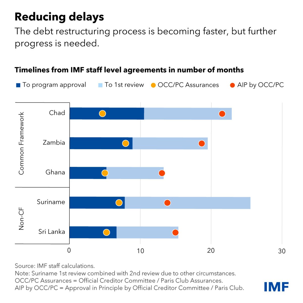 FarzanZulfick's tweet photo. Sri Lanka's Debt Restructuring Was Faster With Improved Creditor Coordination - @IMFnews

@ShehanSema @alisabrypc

#lka #SriLanka #SLnews #News1st #IMF #Debt #CommonFramework #Restructuring #Economy https://t.co/cnrlERqIQx