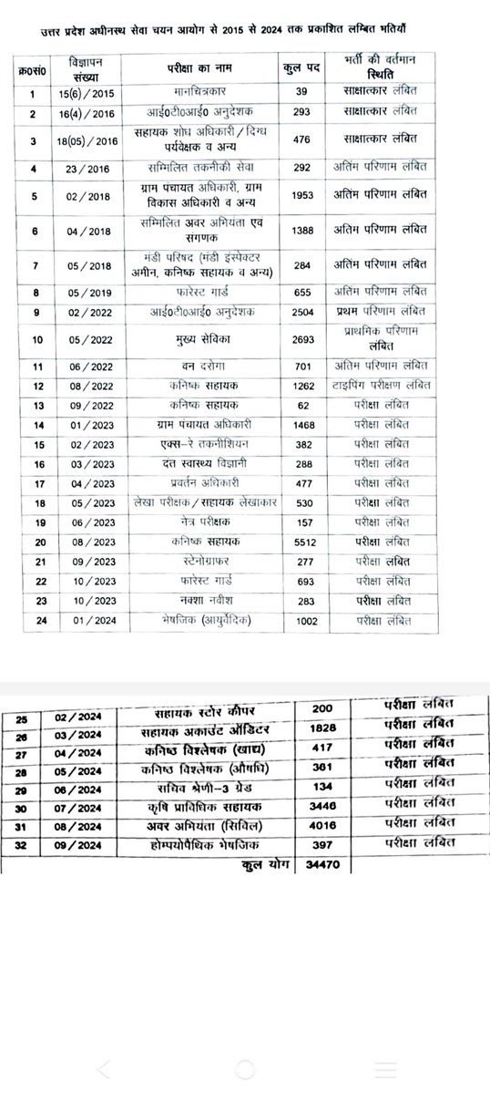 Jujharu ayog ko uski कार्यप्रणाली yad dilana hai. 
#upsssc _release _exam _calender
<a href="/yogiadityanath/">yogi aaditya nath</a>
<a href="/mission/">bob & the mission</a> रोजगार up
@myadavakhlesh 
<a href="/up/">Kassy</a> Gov
<a href="/up/">Kassy</a> cm office 
<a href="/aj/">AJ Joshi</a> tak up official