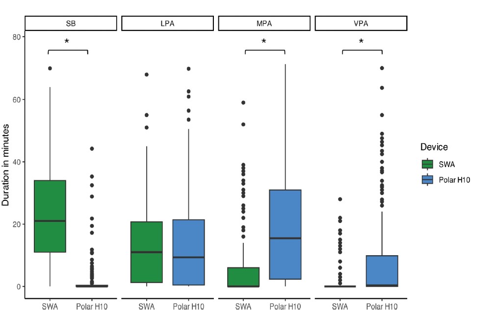 Comparison of motion sensor and heart rate monitor for assessment of physical activity intensity in stroke outpatient rehabilitation sessions: an observational study
Stéphanie Goncalves, Stéphane Mandigout, Morgane Le Bourvellec, and Noémie C. Duclos
doi.org/10.2340/jrm.v5…