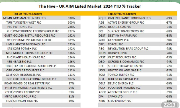 BarrRemove8283's tweet photo. Hope everyone backed the winners

#msmn #tun #ftc #phe #gmet #he1 #hmi #kp2 #mbt #phc #4bb #trac #orr #gcm #grc #road #prim #zhpr #mpac #tide #rqih #aeg #ukog #sce #dest #gdr #crcl #rbg #iron #vast #obd  #stx #uog #tom #blu #delt #polx #agfx #cpx #kibo https://t.co/yHiPt5NmZL