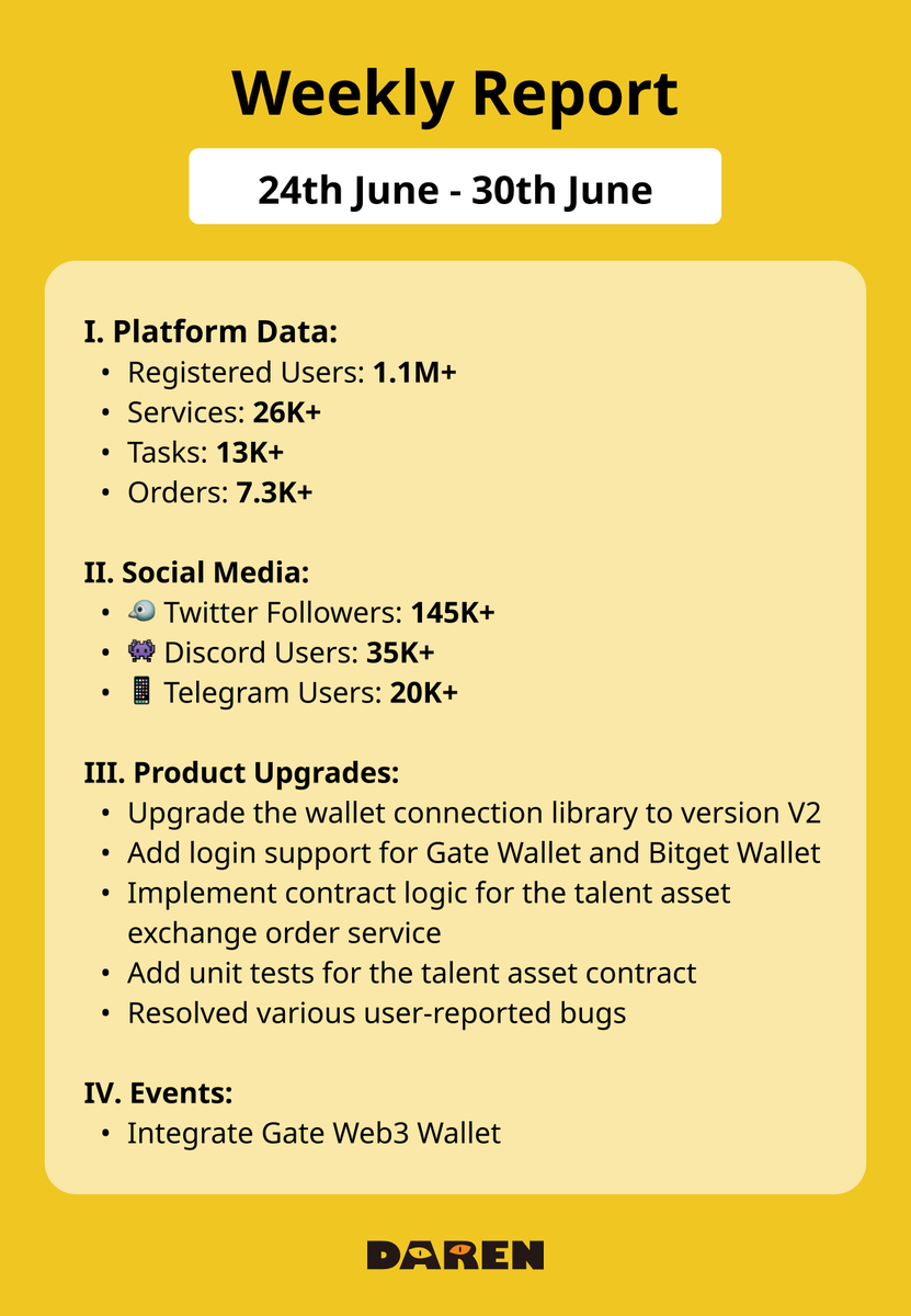 This week's #DarenWeekly report (24th June - 30th June) is out!    

Our user base has now exceeded 1.1 million! Thanks to the enthusiastic participation of our community, we've achieved spectacular results together!     

Check out the details in our poster.  
#DAREN