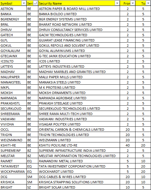 Value_Ethics's tweet photo. Stocks in NSE Where Circuit Filter has been revised from 1 JULY 2024 :
#ValueMulticaps #sensex #StockMarketindia #Index #shares #stockmarkets #nseindia #stocks #investingtips
#ASTRON #BANKA #BGRENERGY #BRNL #DHRUV #GATECH #GLFL #GOKUL #GOYALALUM #GTECJAINX #ICDSLTD #LATTEYS #MADHAV #MALUPAPER #MANAKSTEEL #MKPL #MOKSH #NARMADA #PRAKASHSTL #SECURKLOUD #SHREERAMA #VASWANI #VIVIDHA #OCCL #TRIGYN #WEIZMANIND #SUPREMEINF #MELSTAR #RAJMET #TATAINVEST #WOCKPHARMA #DCG #KRISHCA
