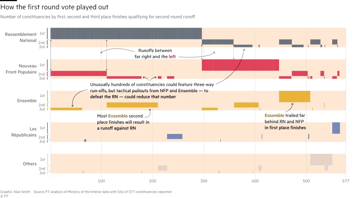 mathieu gallard (@mathieugallard) on Twitter photo 🇫🇷🗳️ Un joli graphique du <a href="/FT/">Financial Times</a> (mais il faut se donner la peine d'entrer dedans). ft.com/content/ba912e… 🇫🇷🗳️ Un joli graphique du <a href="/FT/">Financial Times</a> (mais il faut se donner la peine d'entrer dedans). ft.com/content/ba912e…