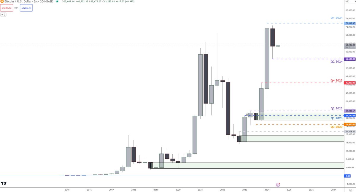 CryptoNut22's tweet photo. Second quarter done where $BTC saw the pullback from all time high. Halving completed and more #ETFs have been approved. I expect the upside to gain strength towards the end of this third quarter and continue into quarter four. Summer months are usually slow. Stick to your plan. https://t.co/MNlY84nUUK