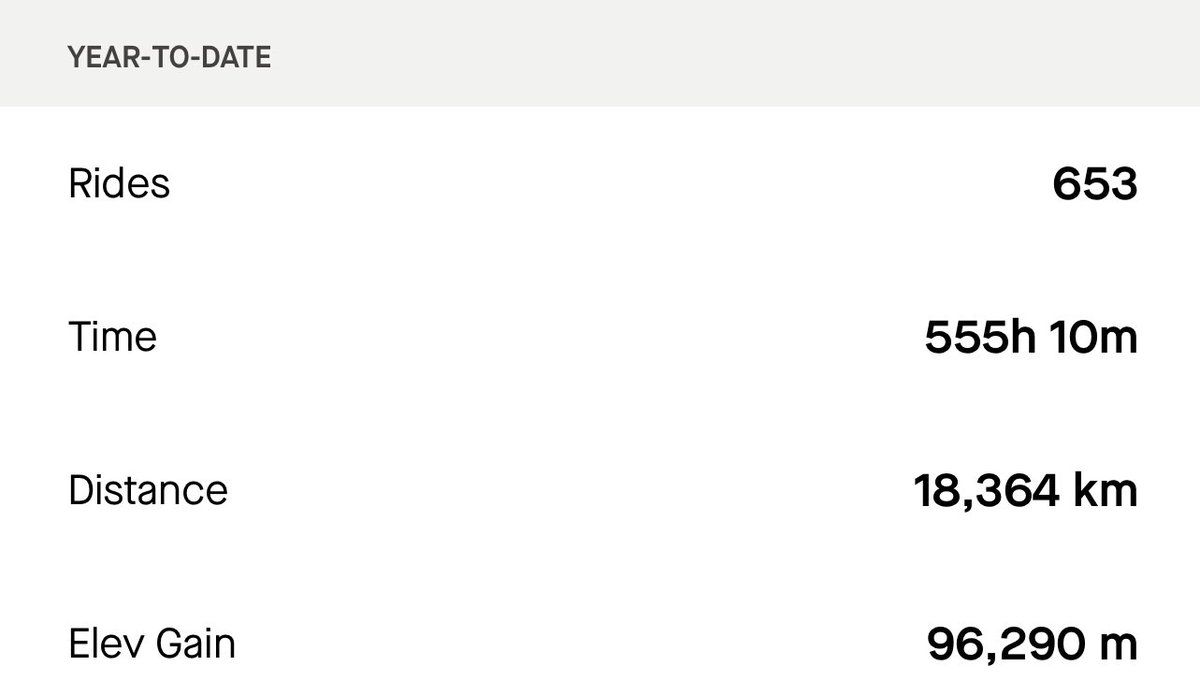 Half the year done, cycling consistently thanks <a href="/GoZwift/">Zwift</a> <a href="/wtrl_racing/">WTRL</a>