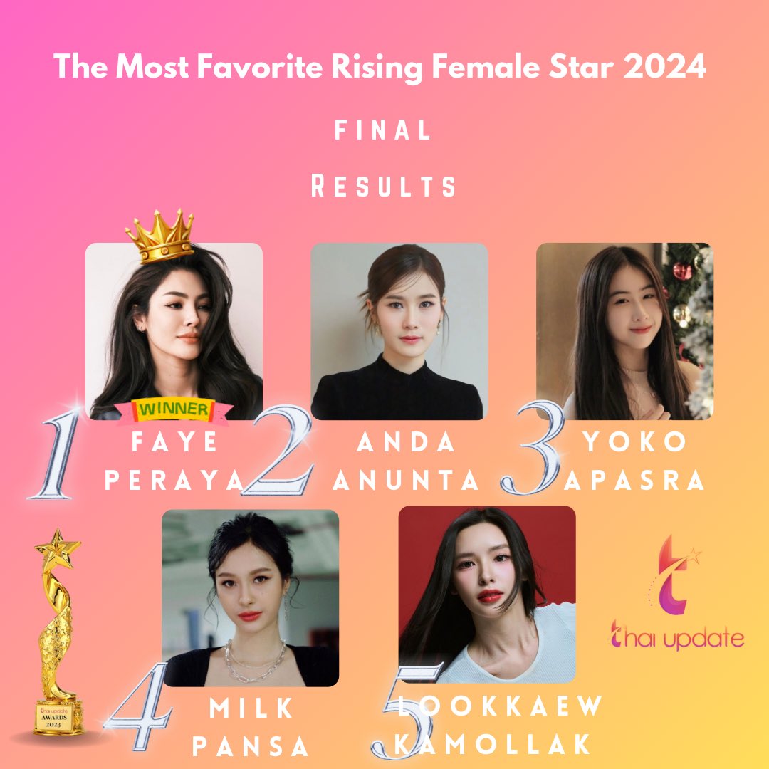 [Results] “The Most Favorite Rising Female Star 2024” (Final)

More Info 👉🏻 thaiupdate.info/female-star-20… 

🌟 Top 5 🏆 

1. #fayeperaya 
2. #andaanunta 
3. #yokoapasra 
4. #milkpansa 
5. #lookkaewkamollak 

#thaiupdate2019 
#thaiupdateawards2024