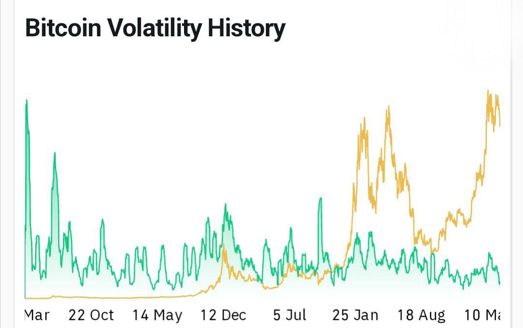0xWaveCrypto's tweet photo. #Bitcoin's volatility is a measurement of how much Bitcoin's price fluctuates, relative to the average price in a given time period. Volatility measures past performance of price and is used to predict how likely it is that the price will change dramatically. https://t.co/E7WGE3H9Sn