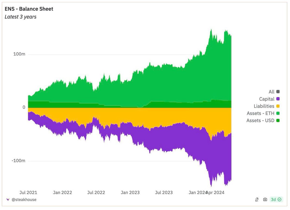 smartestmoney's tweet photo. As $ENS prices start moving at escape velocity through this twilight zone, it is important to start doing research into what shitcoins we just bought. 

Yes, i do my research AFTER BUYING because sentiment and price trumps all else. 

It is imperative to craft a nice story for the “Meh what’s the NaRrAtIVe ?” junkies because like a pavlovian dog they slurp that shit up with a hard-on once price confirms these narratives. 

If Fink and @BlackRock starts selling $ETH as the new financial internet, how do you think they will react to a Decentralized DNS with FCF generated on each ENS registration/renewal?

Welcome to the Ether FRIENDO, please enjoy these Revenues and Cash Flow charts: https://t.co/pthj3p8pvL

🖨️🖨️🖨️