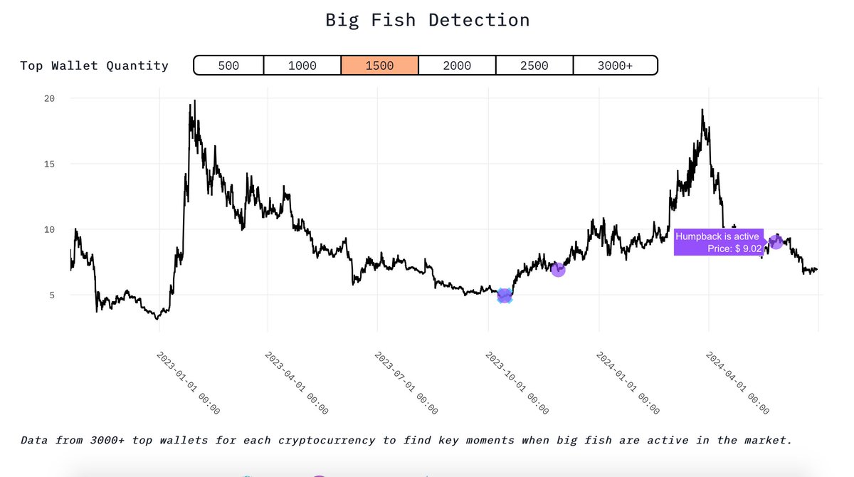 ordersketch's tweet photo. $APT
There's a large amount of purple Humpback activity at the 5$ - $9 price range.

Long-term, this remains a promising asset. Cheers! 🍸 https://t.co/lIeSsdPMa2