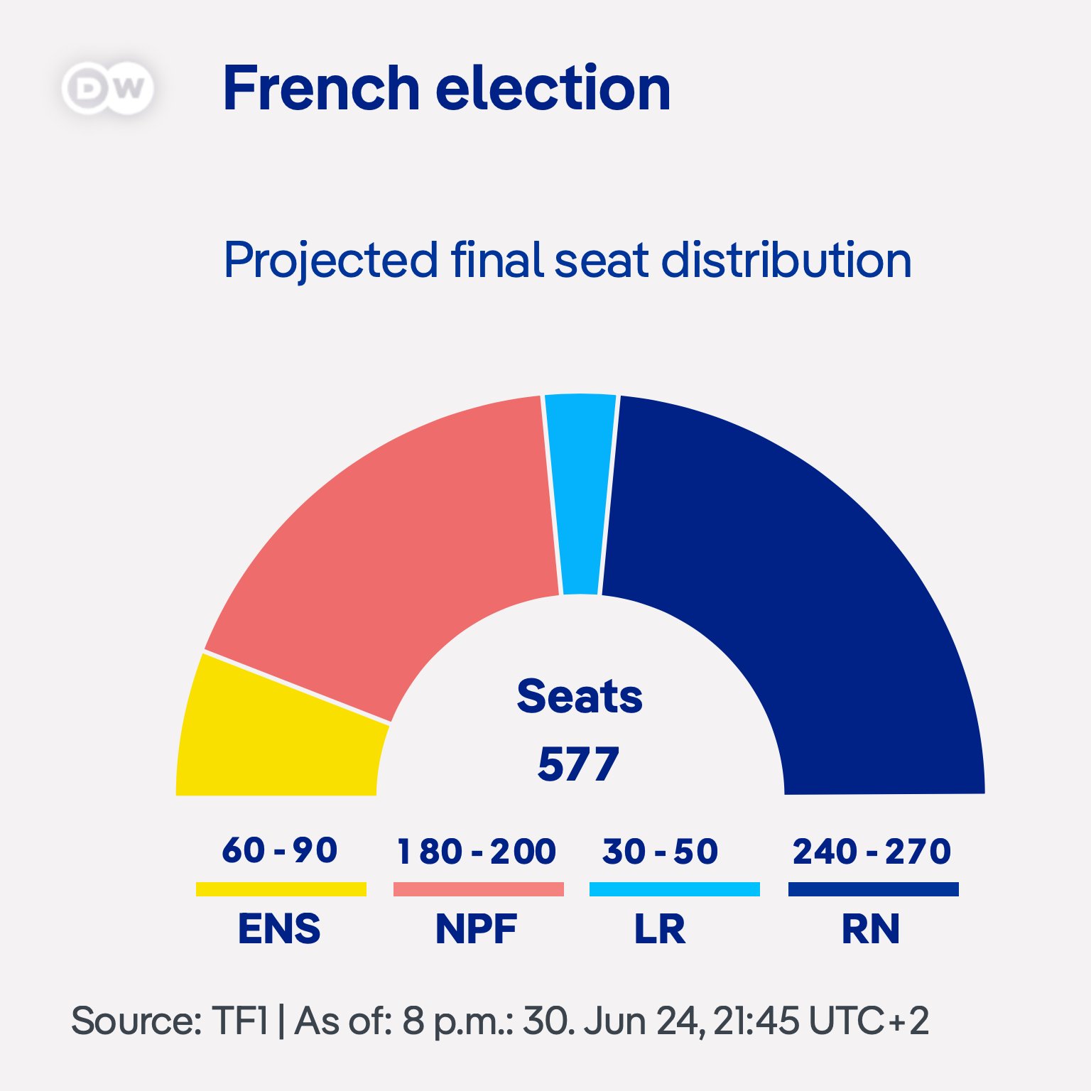 DW News on X Marine Le Pen s far right National Rally party and its allies have won the first round of the legislative election in France. Is it too late to stop the