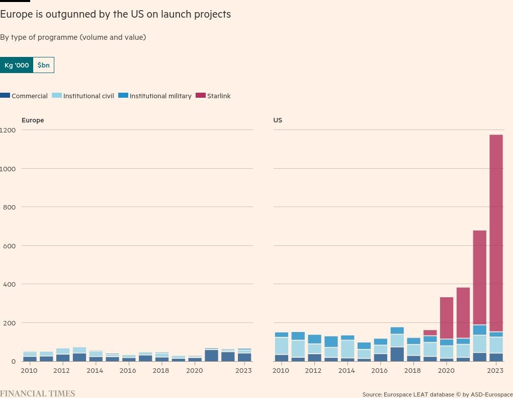Giuseppe Porcaro (@porcarorama) on Twitter photo "Over the next decade the US will launch roughly 3 times as many satellites as Europe for public institutions, and almost 10 times as many commercial spacecraft. Clients are likely to turn to <a href="/SpaceX/">SpaceX</a> before <a href="/Arianespace/">Arianespace</a>" via <a href="/FT/">Financial Times</a> ft.com/content/f4f652… "Over the next decade the US will launch roughly 3 times as many satellites as Europe for public institutions, and almost 10 times as many commercial spacecraft. Clients are likely to turn to <a href="/SpaceX/">SpaceX</a> before <a href="/Arianespace/">Arianespace</a>" via <a href="/FT/">Financial Times</a> ft.com/content/f4f652…