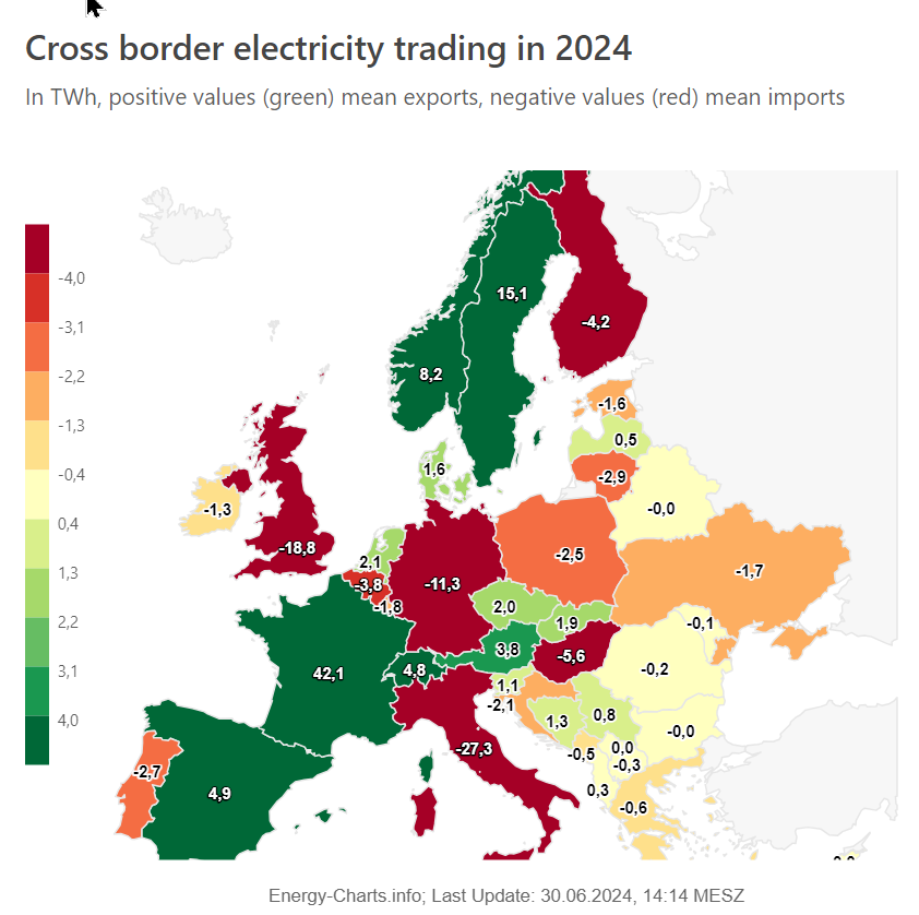 1. HJ 2024 - Deutschlands #Stromimporte offenbaren eine unangenehme Wahrheit: Das "deutsche Modell" funktioniert bisher nur deshalb, weil es nicht jeder so macht wie Deutschland. Der deutsche Strompreis ist nur erträglich, weil ausländische Produzenten einspringen, wenn der Wind