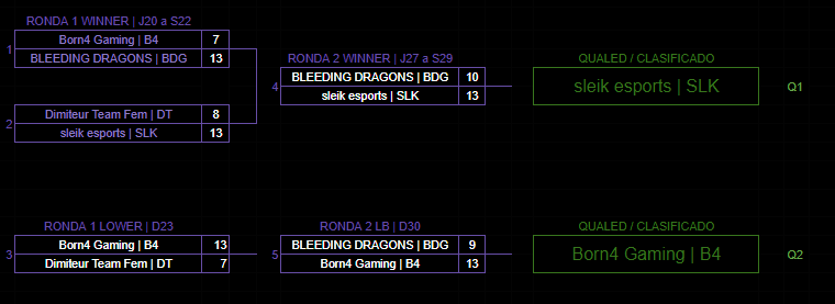 Ayer nuestros chicos de #VALORANT clasificaron para la Fase Clasificatoria de <a href="/vortex_series/">Vortex Series</a> 

¡Muy orgullosos de los chavales!

¡Enhorabuena! 
<a href="/HexuESP/">Hugoo✨</a> 
<a href="/psaanchez__/">psm_</a> 
<a href="/JuanGallardon/">Juan😋</a> 
<a href="/andreuuivvars__/">Andreu</a> 
<a href="/DrJaggerman/">Castii</a> 
<a href="/trainer_idmh/">BzB</a> 
<a href="/93_mariiio/">MARIIIO.93</a> 

#WeBornForGaming🧬   #LetsGoB4🔥