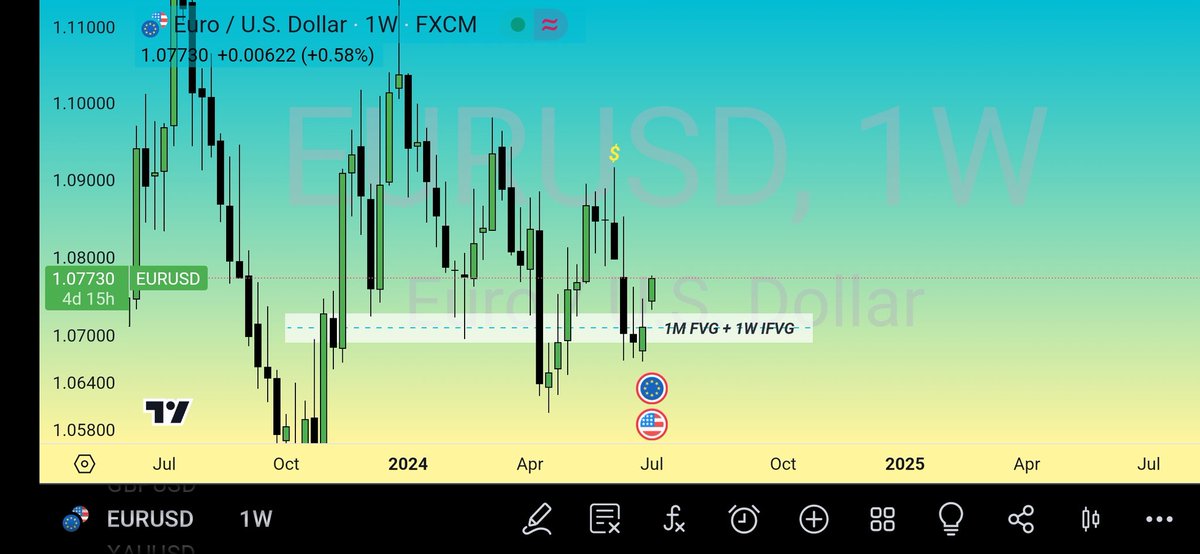 keabetsoe___'s tweet photo. Proud to present the first trade I would've taken on EU with my heavily backtested model😍🔥yes its a loss so why "😍"? Because all pre-trade conditions were met and in backtesting I saw how often this happens and it's not a lot. I love all my model's results, the Ws and the Ls🧘🏼‍♂️ https://t.co/jIrNniAxpA