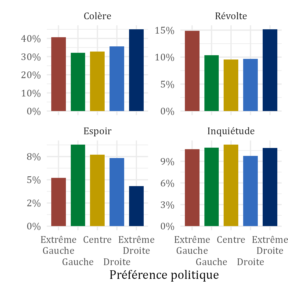 Publication ! La France sous nos Tweets — Portrait d’une France en colère, et de ses conséquences politiques
L'analyse des messages sur ce réseau montre le rôle central des émotions, et en particulier de la colère, dans la montée du vote RN.
cepremap.fr/2024/07/note-d…