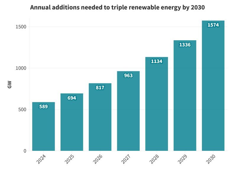 tgreensolutions's tweet photo. To triple the global renewable energy capacity by 2030, the following annual additions are necessary every year. #netzero #renewables2030 #solarandwind https://t.co/jSIGjYCwGQ