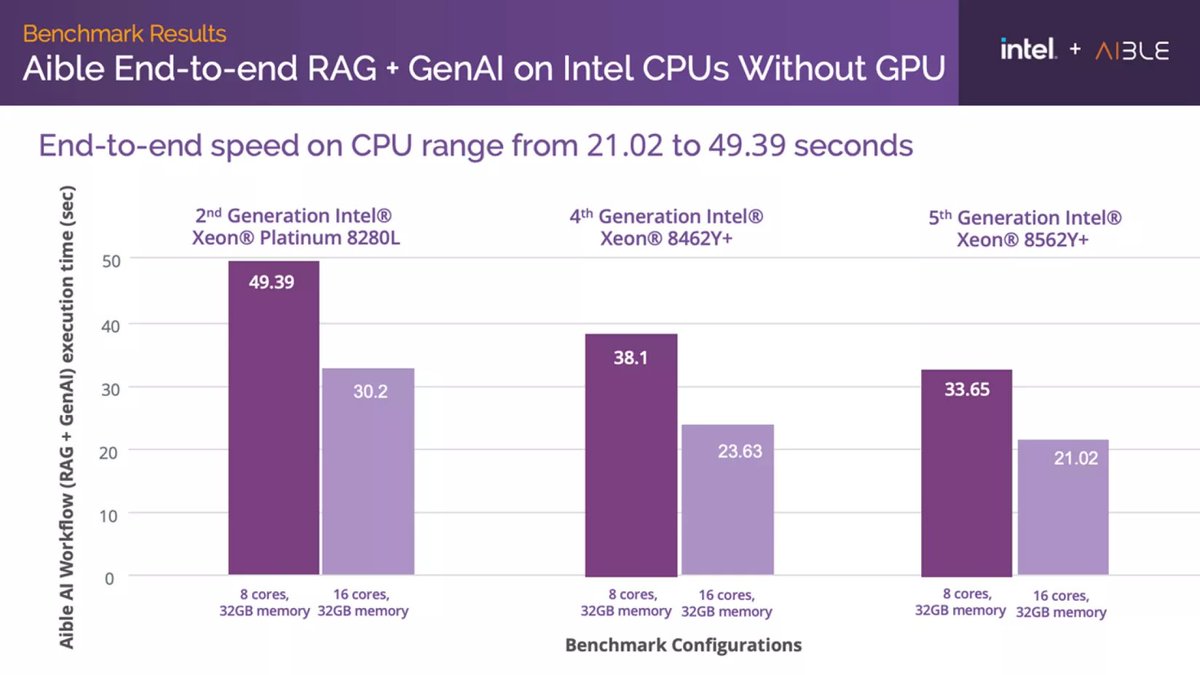 codingmaster24's tweet image. Intel Xeon Processors Accelerate GenAI Workloads with Aible For customers running GenAI workloads, Aible’s serverless solutions lower costs, embed intelligence and improve efficiency for RAG and fine-tuning on Intel Xeon processors.