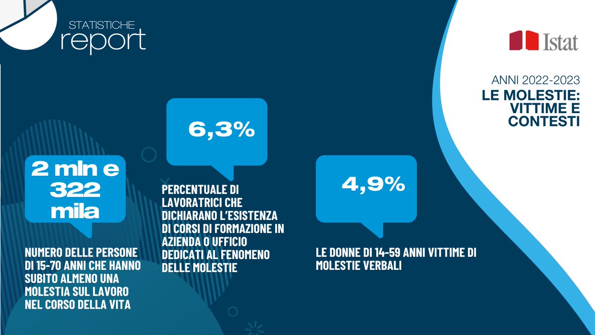 istat_it's tweet photo. Nel 2022-2023 il 13,5% di donne lavoratrici o che hanno lavorato di 15-70 anni ha subito molestie sul lavoro a sfondo sessuale (sguardi offensivi, offese, proposte indecenti, fino ad atti più gravi come la molestia fisica)
👉https://t.co/MBocBPHcK4
#istat #statistichefocus https://t.co/XAHOMyah41