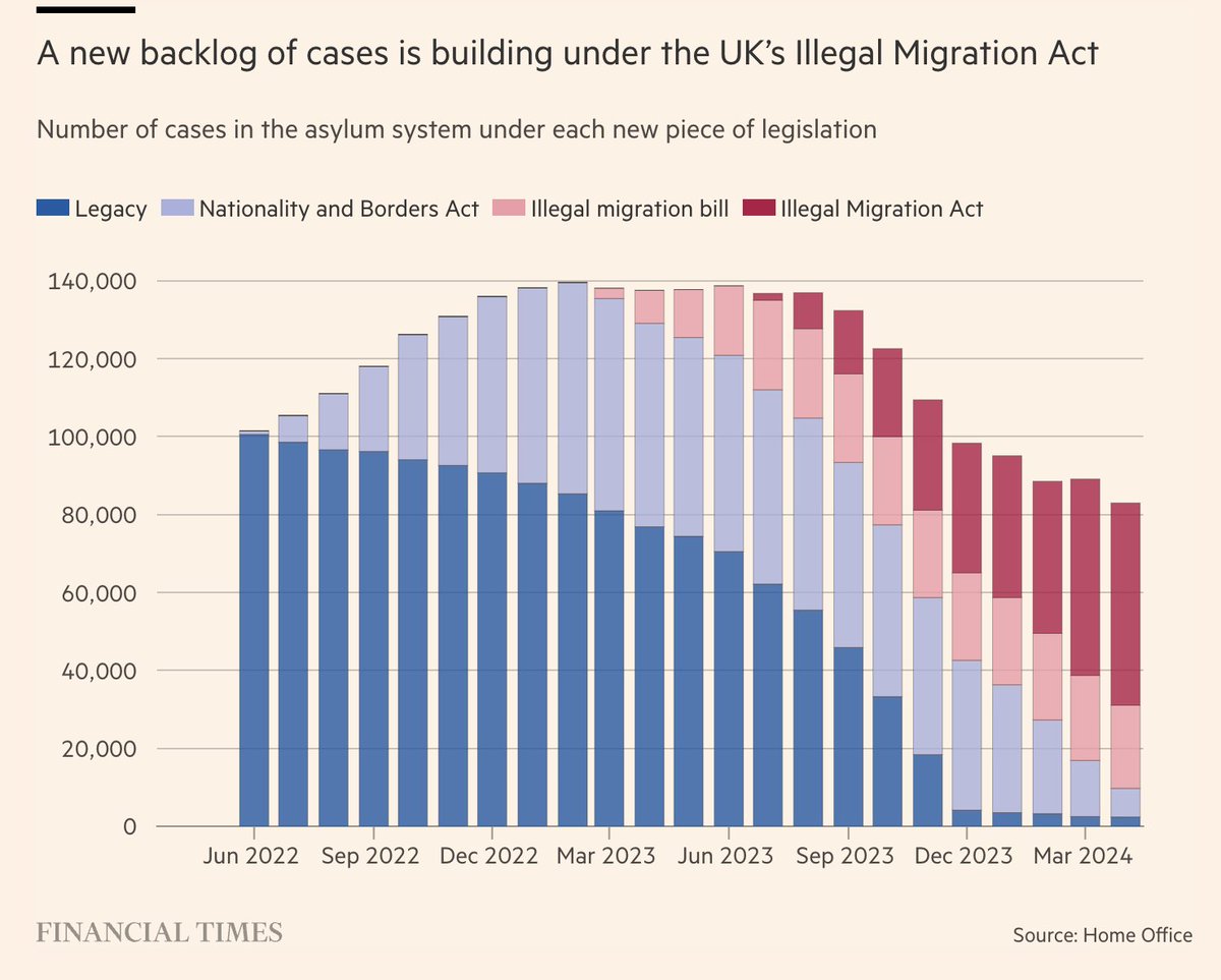 Lucy Rodgers (@upyorkshire) on Twitter photo NEW: The UK’s asylum system is a mess. <a href="/AnnaSophieGross/">Anna Gross</a> and I looked at what Labour is going to do to fix it.
The task is great, given the growing backlog caused by the Tories’ Rwanda scheme, which leaves thousands of cases unprocessed.
👉 ft.com/content/482ef3… NEW: The UK’s asylum system is a mess. <a href="/AnnaSophieGross/">Anna Gross</a> and I looked at what Labour is going to do to fix it.
The task is great, given the growing backlog caused by the Tories’ Rwanda scheme, which leaves thousands of cases unprocessed.
👉 ft.com/content/482ef3…